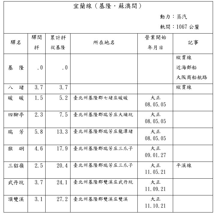 宜蘭鐵道建設的肇始-宜蘭線鐵道驛站概述(五)