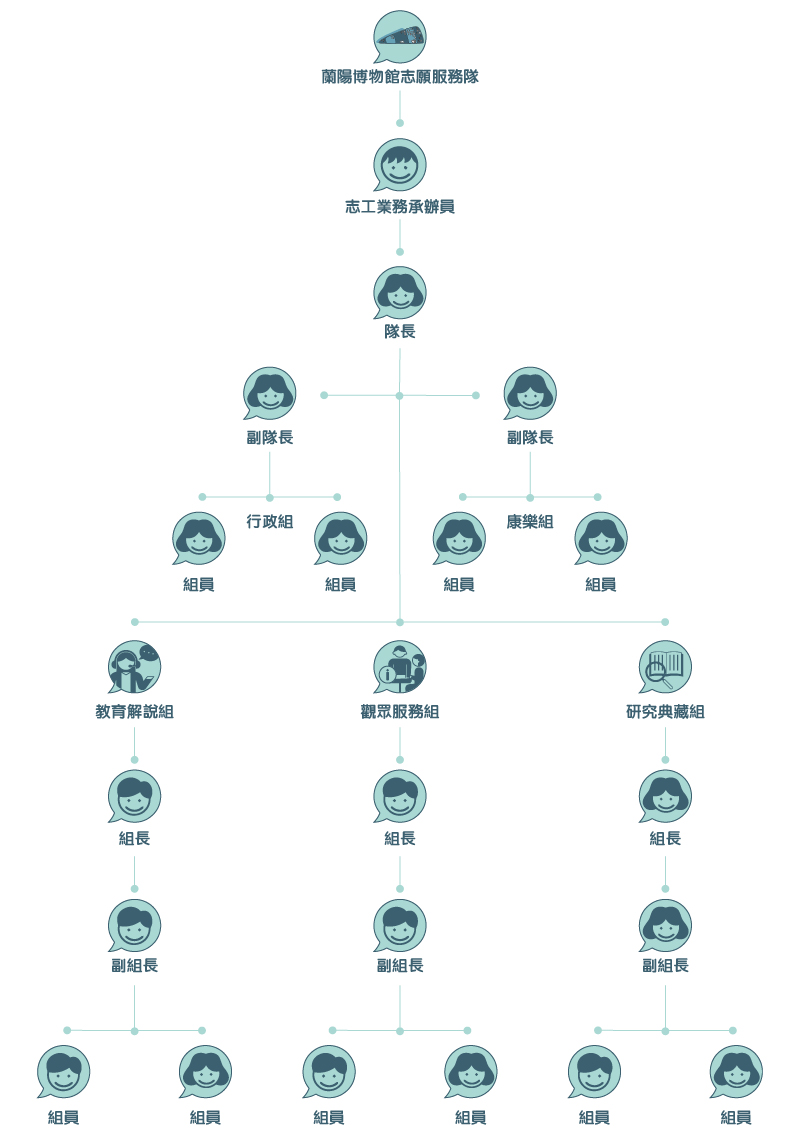 志工組織圖